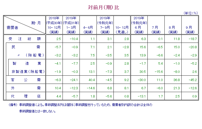 表：対前月比 概要PDFで確認可。