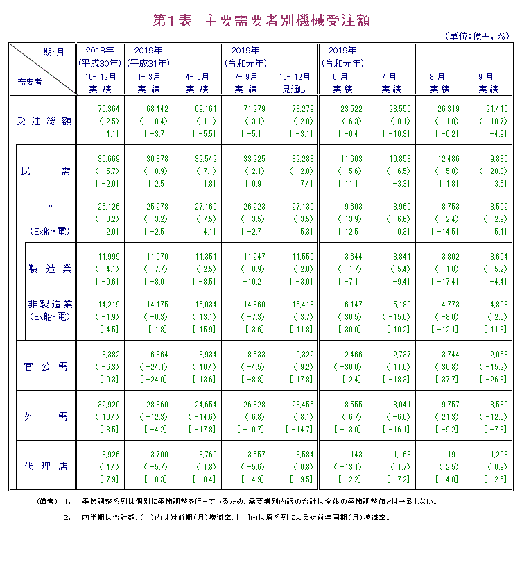 第1表 主要需要者別機械受注額 実績の数値は報告書本文PDF、見通しの数値は見通し公表月の報告書見通しPDFで確認可。