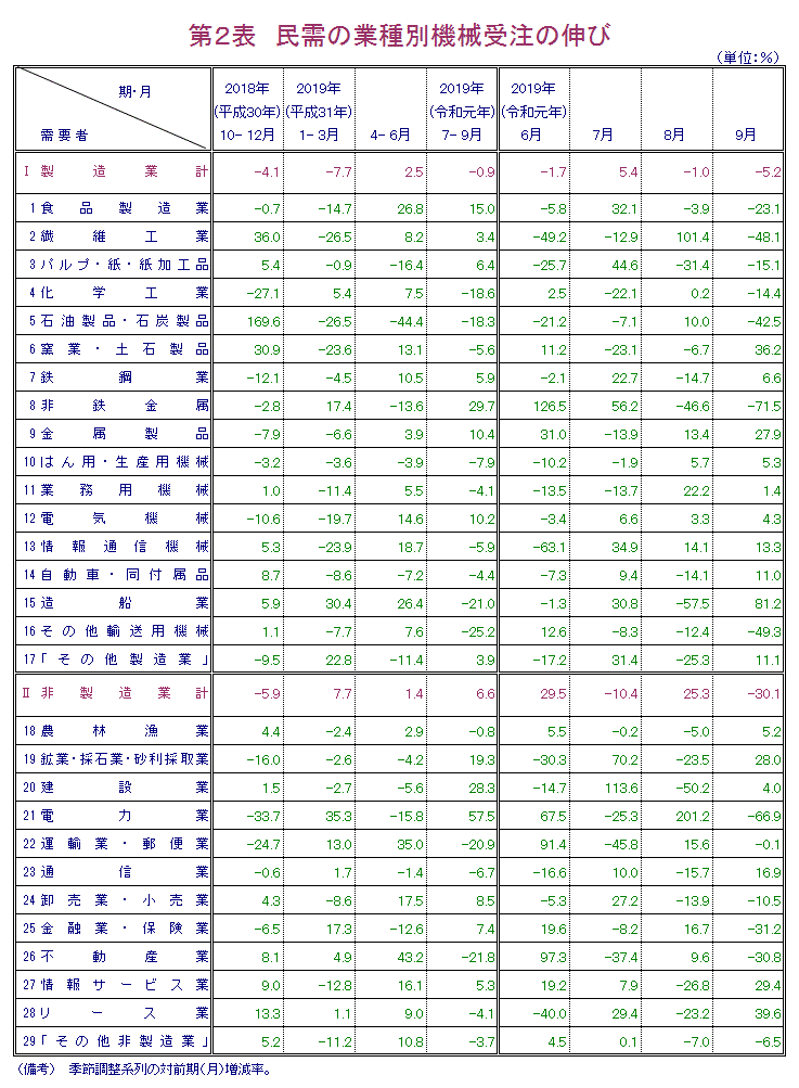 第2表 民需の業種別機械受注の伸び 報告書本文PDFで確認可。