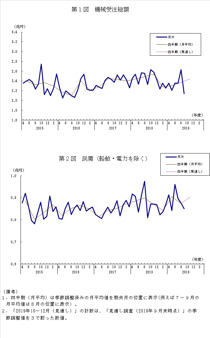 グラフ：機械受注額の推移