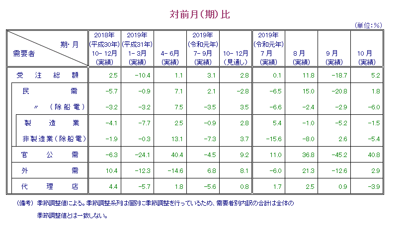 表：対前月比 概要PDFで確認可。