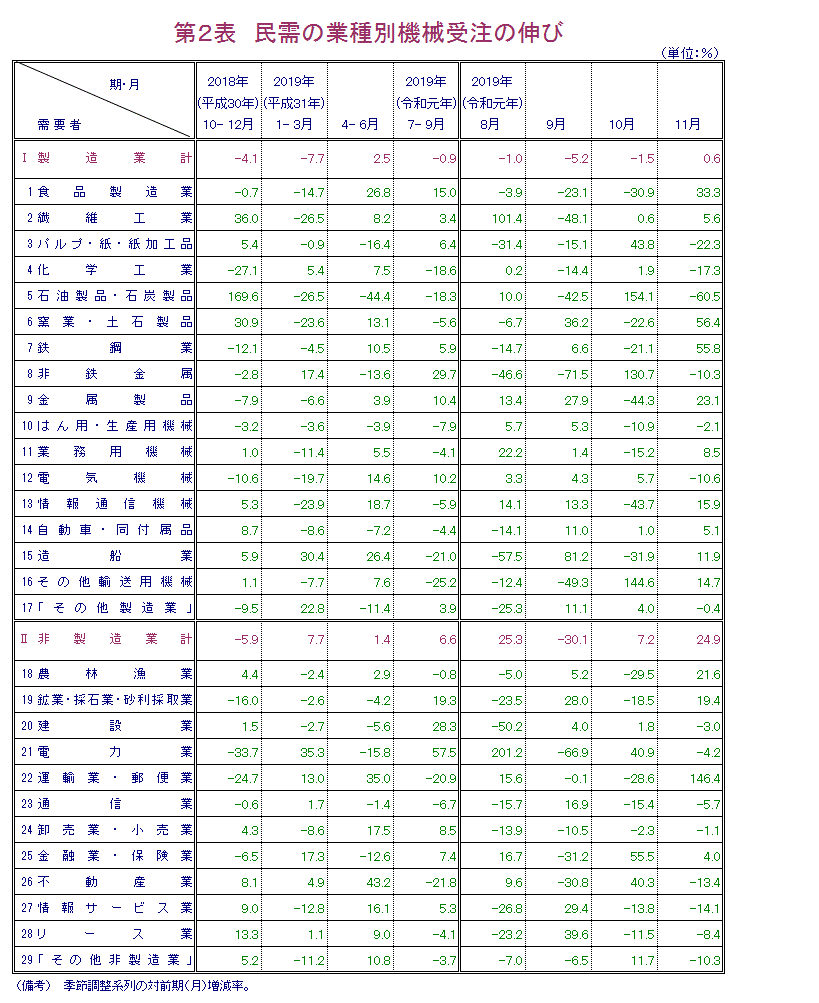 第2表 民需の業種別機械受注の伸び 報告書本文PDFで確認可。