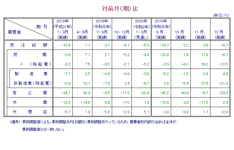 表：対前月比 概要PDFで確認可。