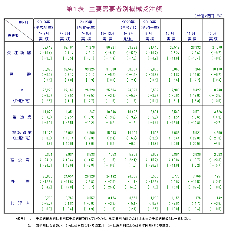 第1表 主要需要者別機械受注額 実績の数値は報告書本文PDF、見通しの数値は見通し公表月の報告書見通しPDFで確認可。