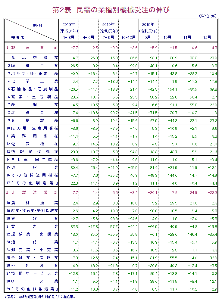 第2表 民需の業種別機械受注の伸び 報告書本文PDFで確認可。