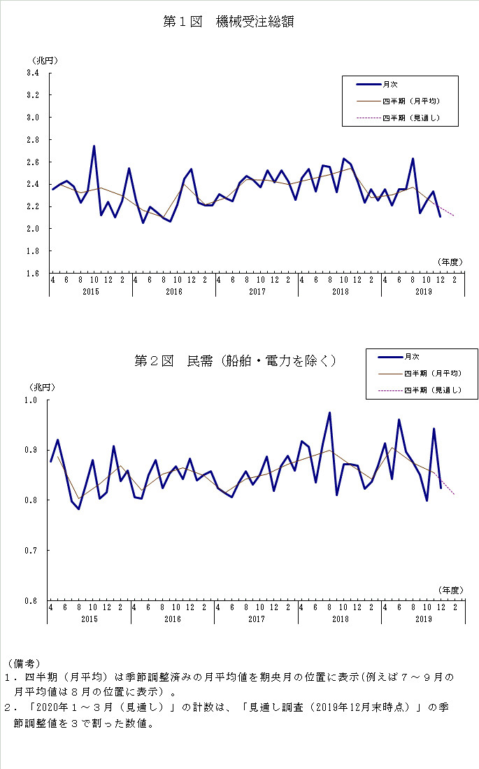 グラフ：機械受注額の推移