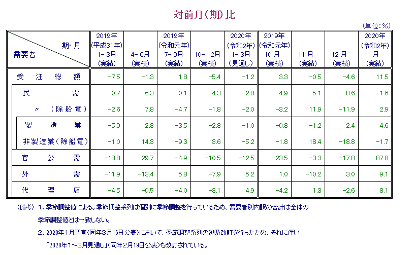 表：対前月比 概要PDFで確認可。