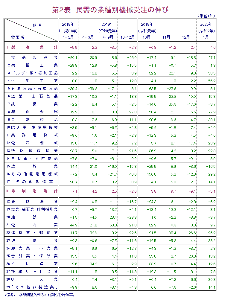 第2表 民需の業種別機械受注の伸び 報告書本文PDFで確認可。