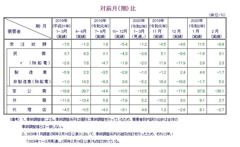 表：対前月比 概要PDFで確認可。