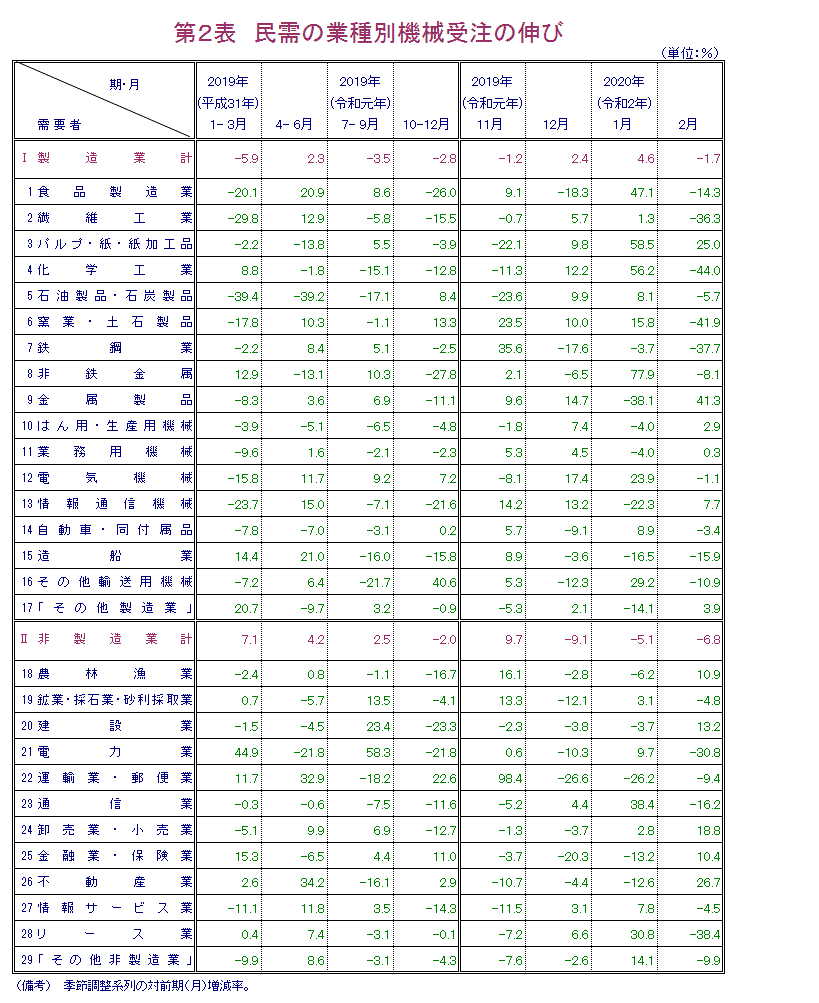 第2表 民需の業種別機械受注の伸び 報告書本文PDFで確認可。