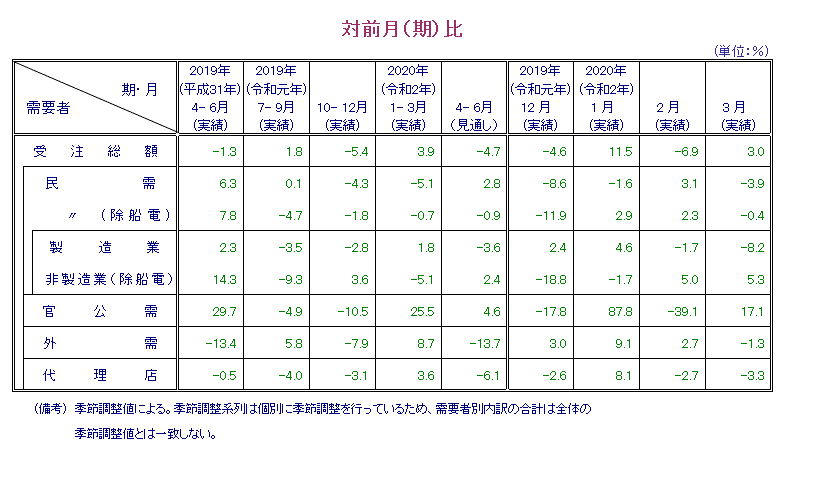 表：対前月比 概要PDFで確認可。