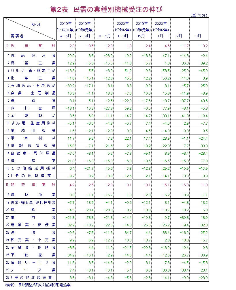 第2表 民需の業種別機械受注の伸び 報告書本文PDFで確認可。