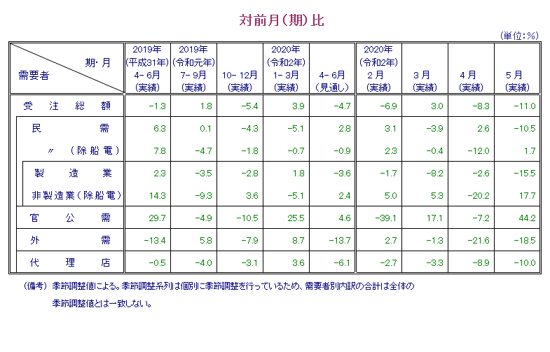 表：対前月比 概要PDFで確認可。