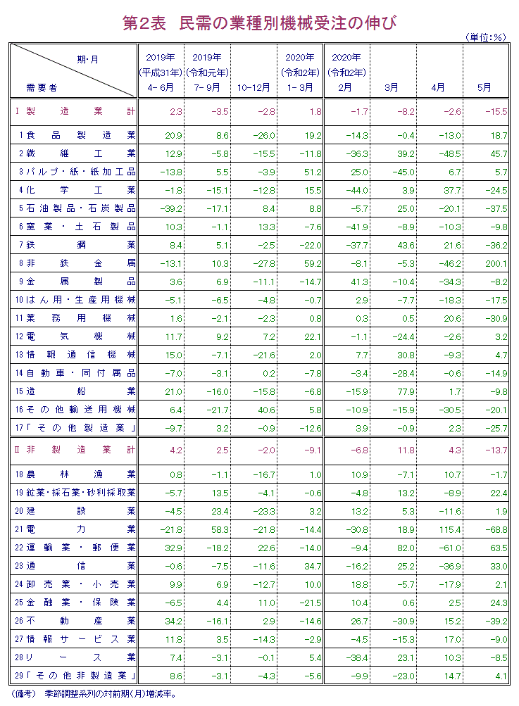 第2表 民需の業種別機械受注の伸び 報告書本文PDFで確認可。