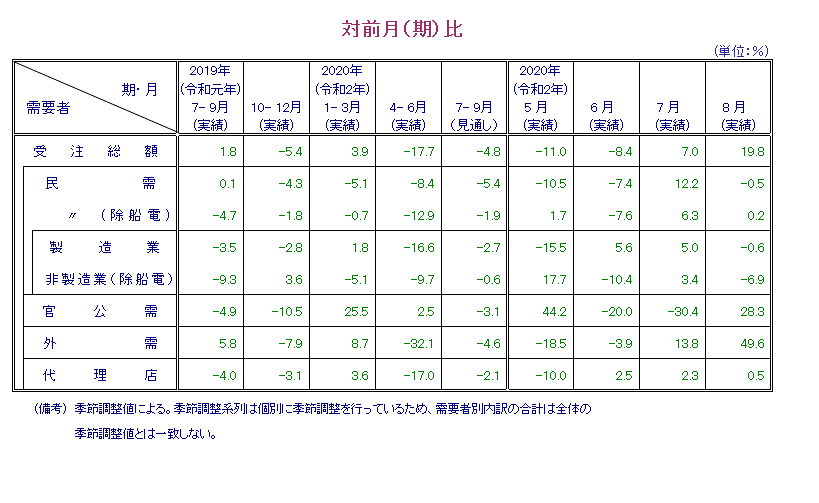 表：対前月比 概要PDFで確認可。