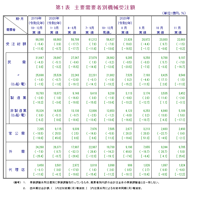 第1表 主要需要者別機械受注額 実績の数値は報告書本文PDF、見通しの数値は見通し公表月の報告書見通しPDFで確認可。