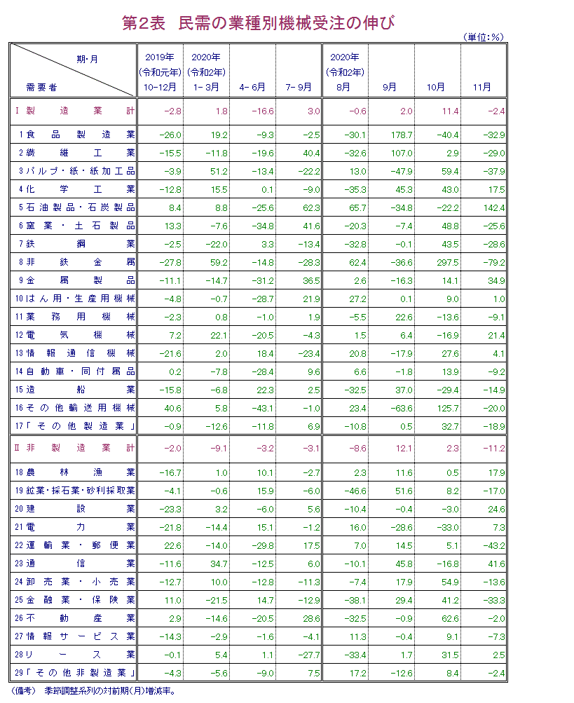 第2表 民需の業種別機械受注の伸び 報告書本文PDFで確認可。