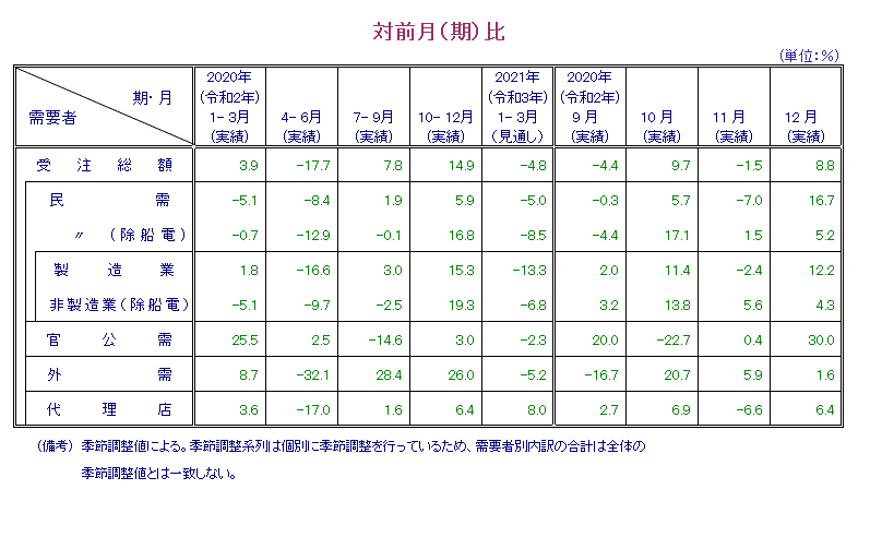 表：対前月比 概要PDFで確認可。