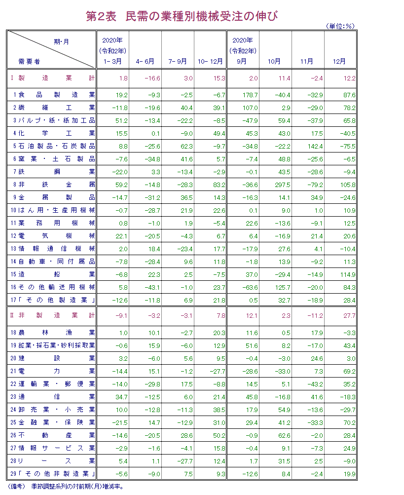 第2表 民需の業種別機械受注の伸び 報告書本文PDFで確認可。