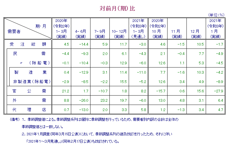 表：対前月比 概要PDFで確認可。