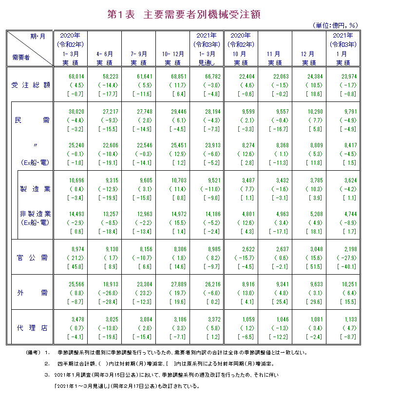 第1表 主要需要者別機械受注額 実績の数値は報告書本文PDF、見通しの数値は見通し公表月の報告書見通しPDFで確認可。