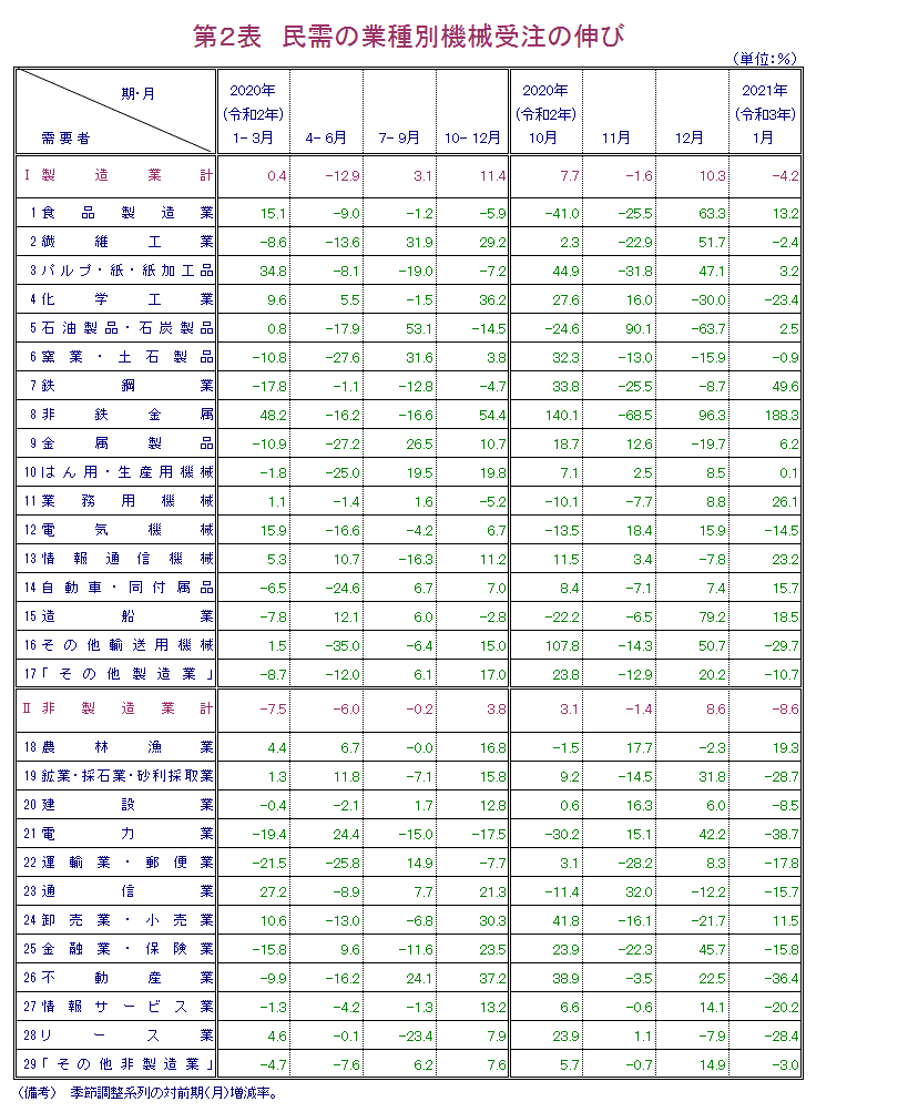 第2表 民需の業種別機械受注の伸び 報告書本文PDFで確認可。