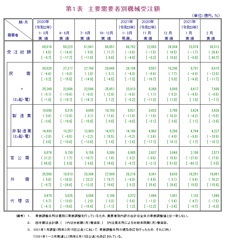 第1表 主要需要者別機械受注額 実績の数値は報告書本文PDF、見通しの数値は見通し公表月の報告書見通しPDFで確認可。