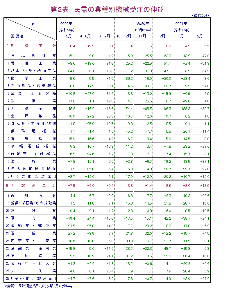 第2表 民需の業種別機械受注の伸び 報告書本文PDFで確認可。