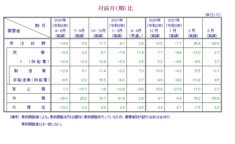 表：対前月比 概要PDFで確認可。