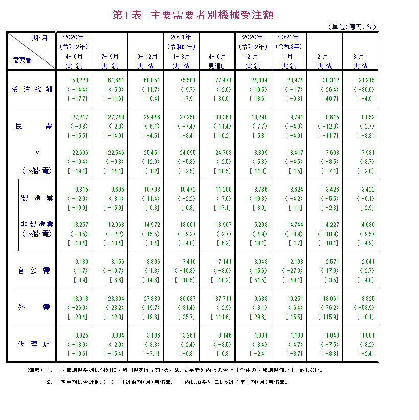 第1表 主要需要者別機械受注額 実績の数値は報告書本文PDF、見通しの数値は見通し公表月の報告書見通しPDFで確認可。