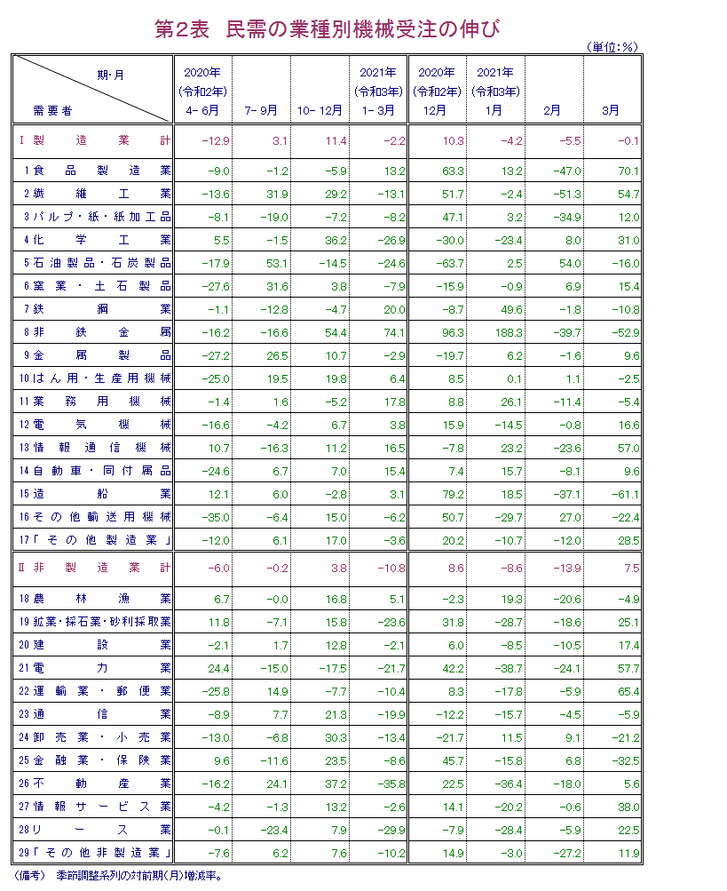 第2表 民需の業種別機械受注の伸び 報告書本文PDFで確認可。