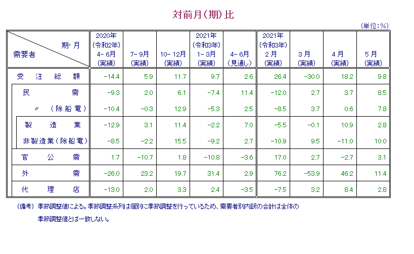 表：対前月比 概要PDFで確認可。