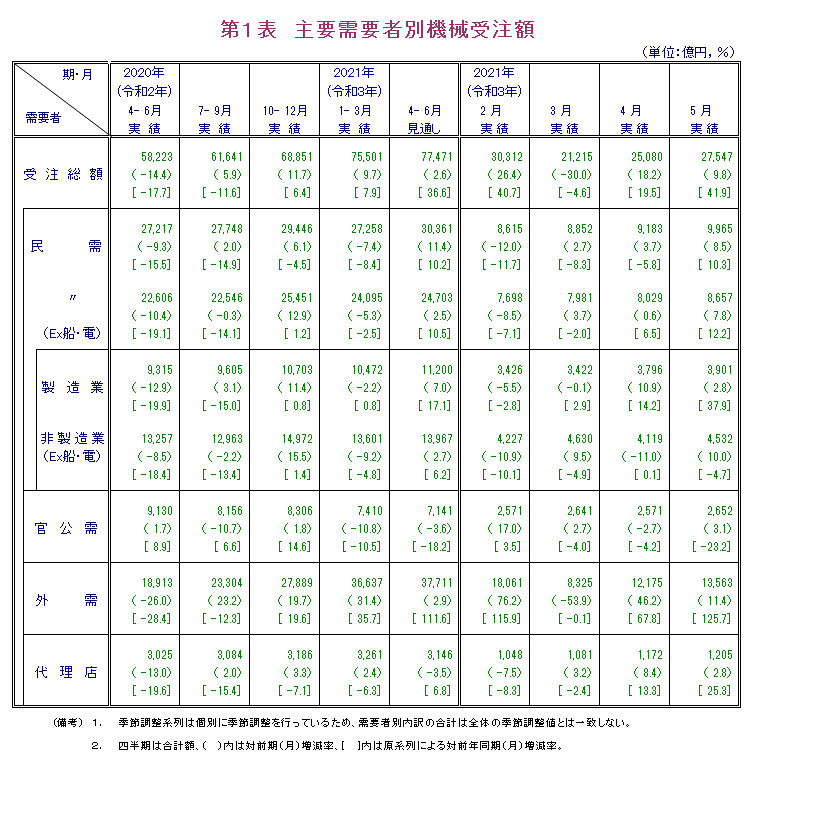 第1表 主要需要者別機械受注額 実績の数値は報告書本文PDF、見通しの数値は見通し公表月の報告書見通しPDFで確認可。