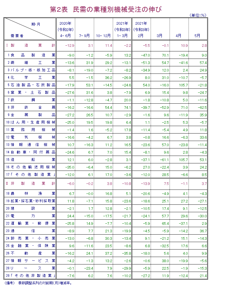 第2表 民需の業種別機械受注の伸び 報告書本文PDFで確認可。