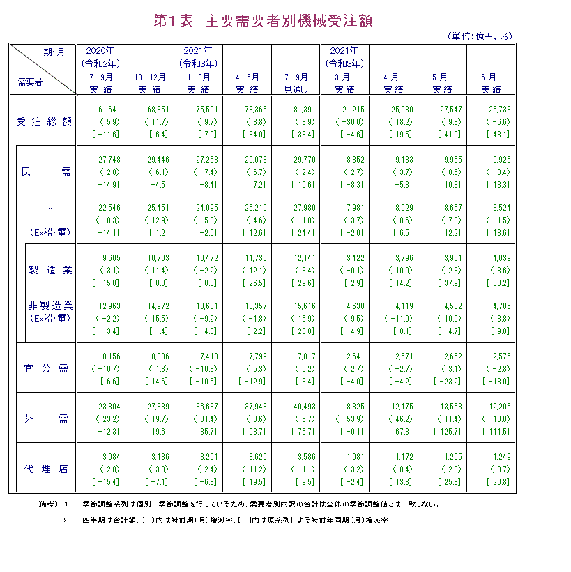 第1表 主要需要者別機械受注額 実績の数値は報告書本文PDF、見通しの数値は見通し公表月の報告書見通しPDFで確認可。