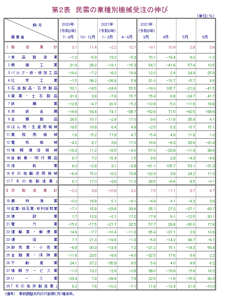 第2表 民需の業種別機械受注の伸び 報告書本文PDFで確認可。