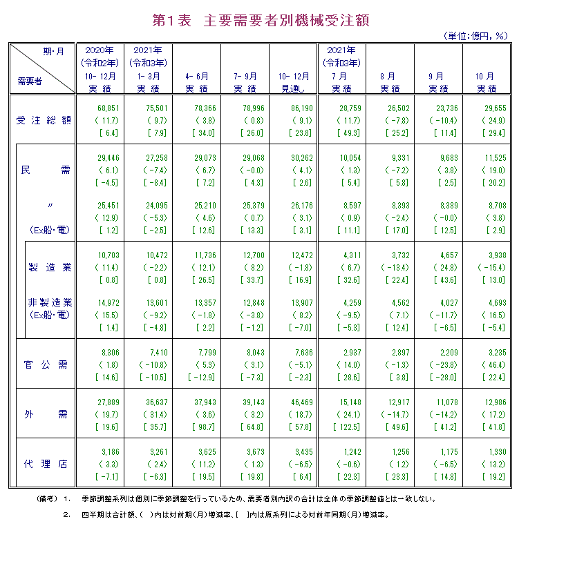 第1表 主要需要者別機械受注額 実績の数値は報告書本文PDF、見通しの数値は見通し公表月の報告書見通しPDFで確認可。