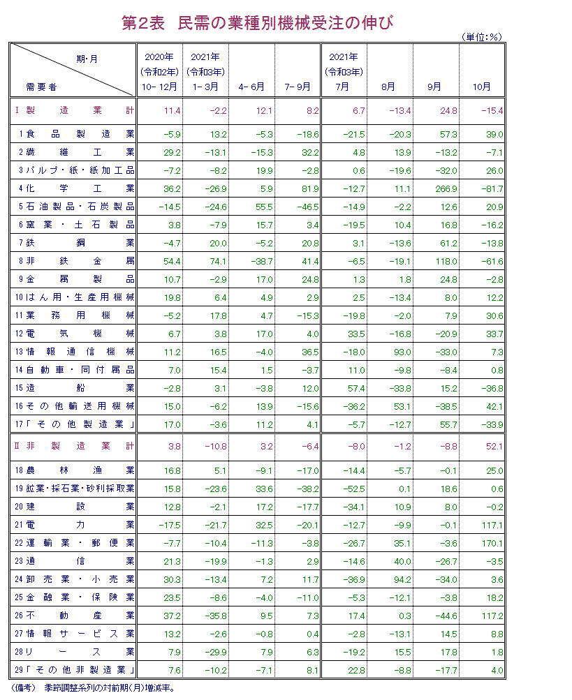 第2表 民需の業種別機械受注の伸び 報告書本文PDFで確認可。