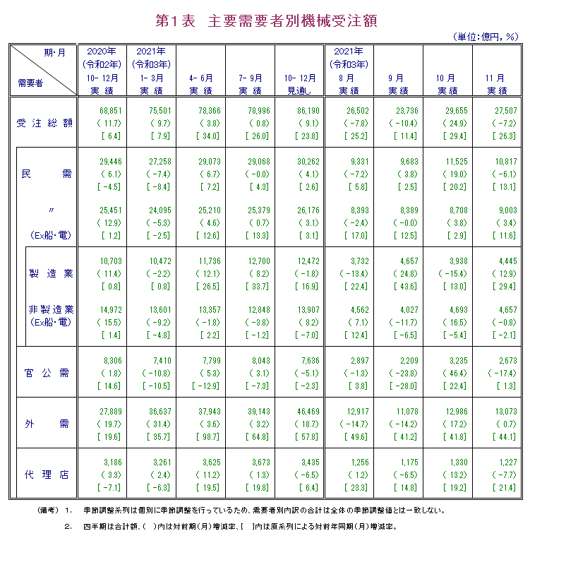 第1表 主要需要者別機械受注額 実績の数値は報告書本文PDF、見通しの数値は見通し公表月の報告書見通しPDFで確認可。