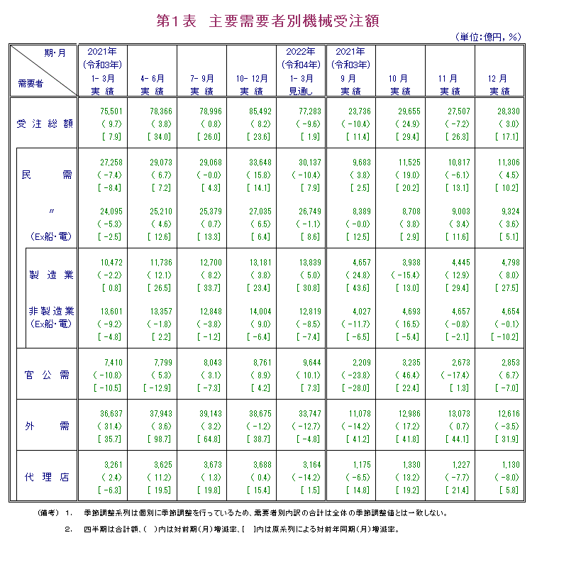 第1表 主要需要者別機械受注額 実績の数値は報告書本文PDF、見通しの数値は見通し公表月の報告書見通しPDFで確認可。