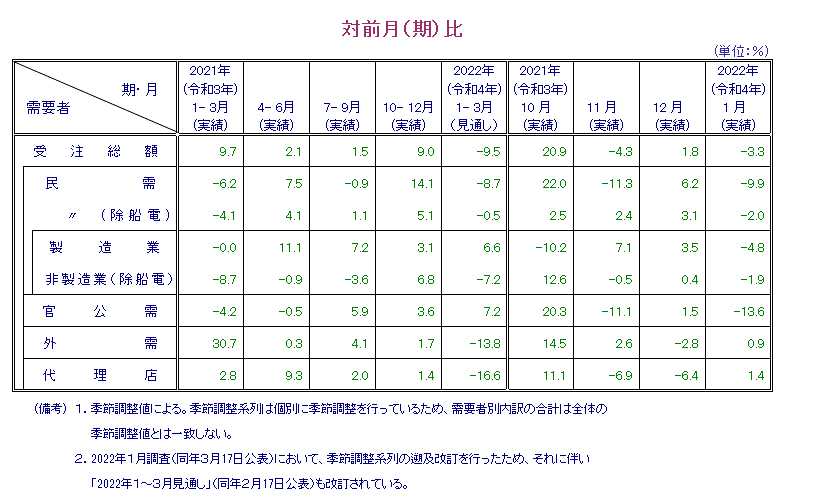 表：対前月比 概要PDFで確認可。