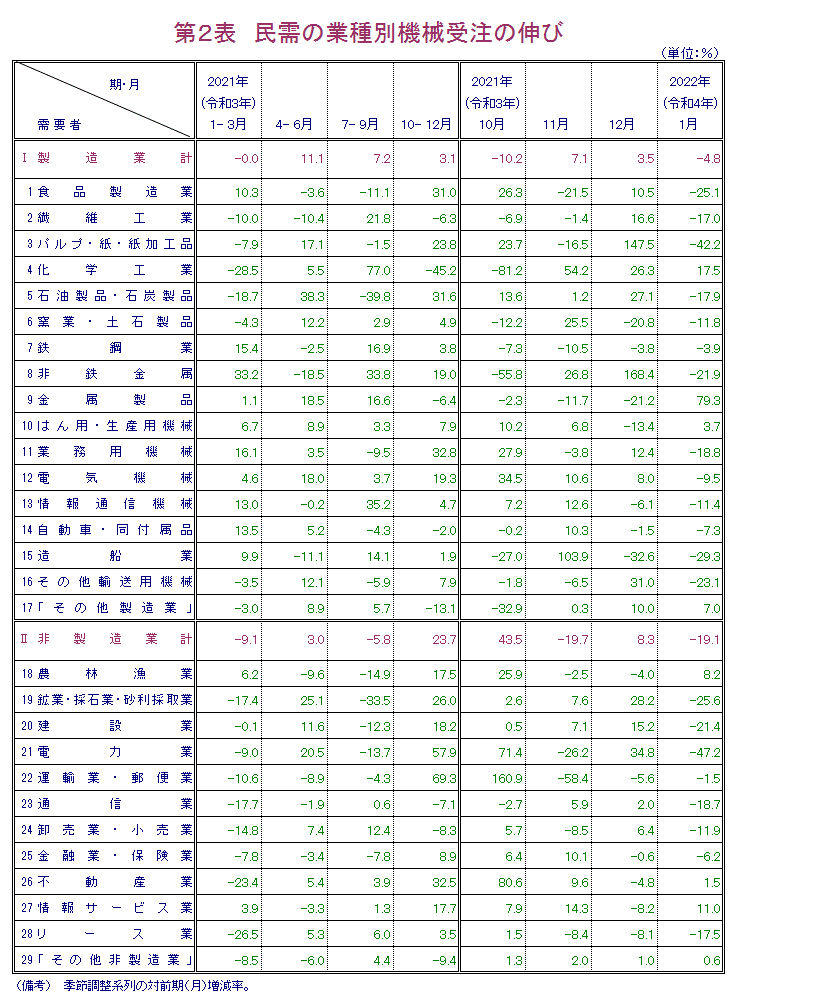 第2表 民需の業種別機械受注の伸び 報告書本文PDFで確認可。