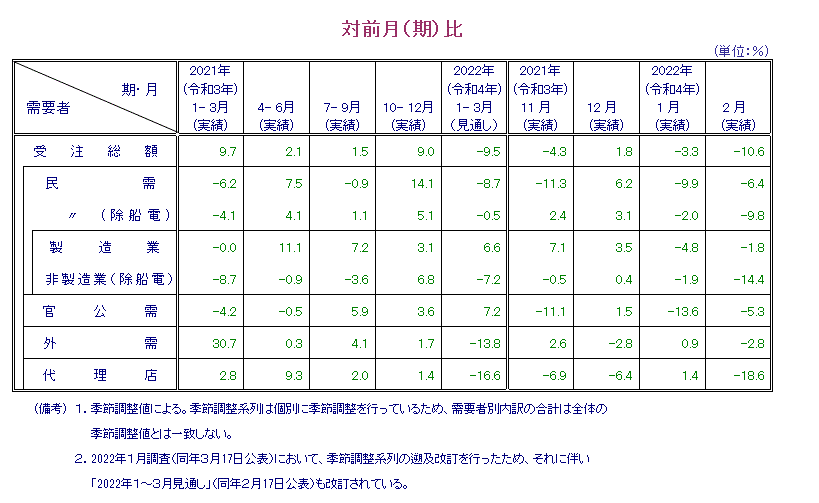 表：対前月比 概要PDFで確認可。