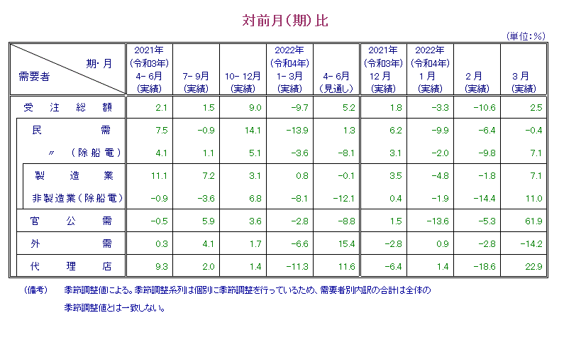 表：対前月比 概要PDFで確認可。