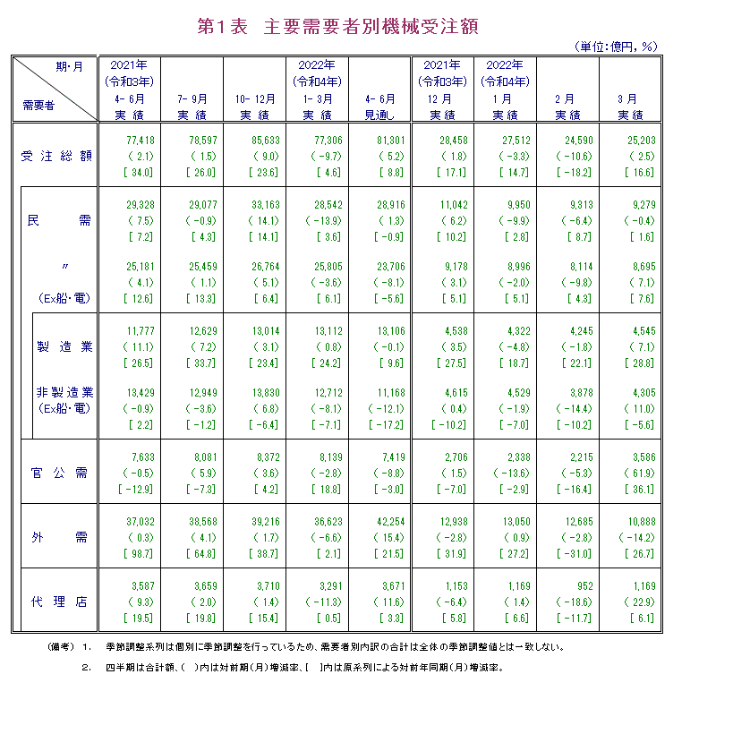 第1表 主要需要者別機械受注額 実績の数値は報告書本文PDF、見通しの数値は見通し公表月の報告書見通しPDFで確認可。