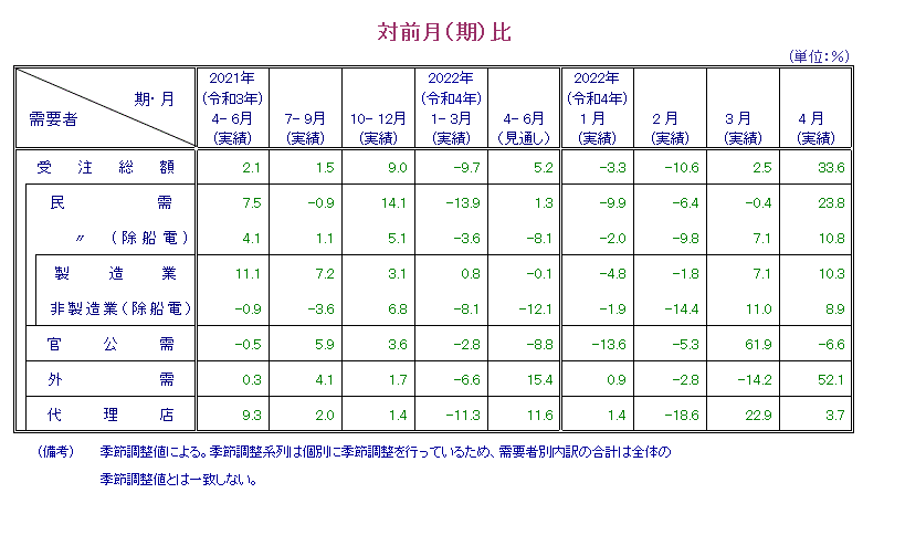 表：対前月比 概要PDFで確認可。