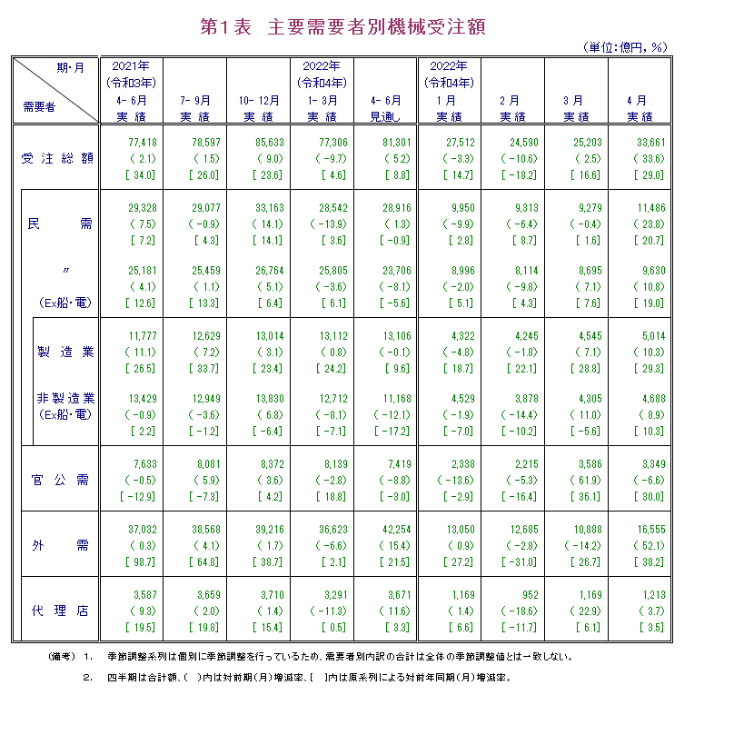 第1表 主要需要者別機械受注額 実績の数値は報告書本文PDF、見通しの数値は見通し公表月の報告書見通しPDFで確認可。