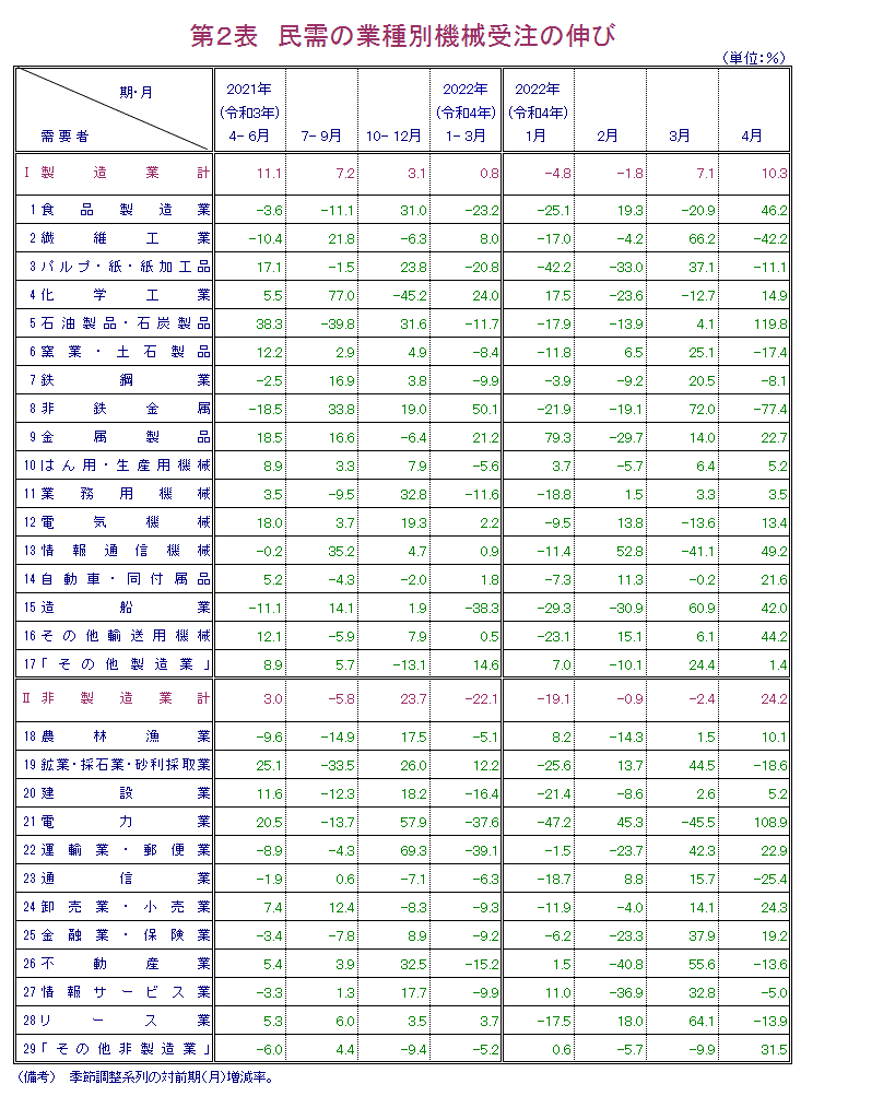 第2表 民需の業種別機械受注の伸び 報告書本文PDFで確認可。