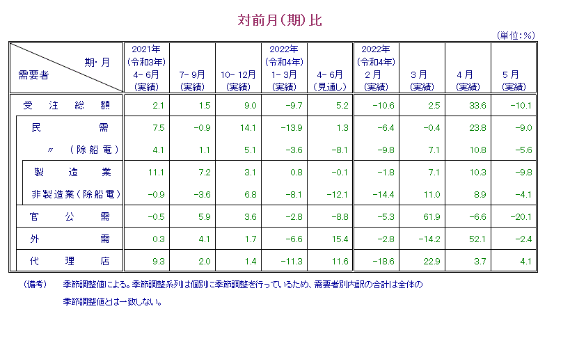 表：対前月比 概要PDFで確認可。