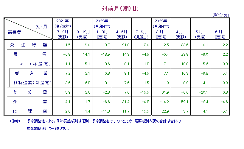 表：対前月比 概要PDFで確認可。